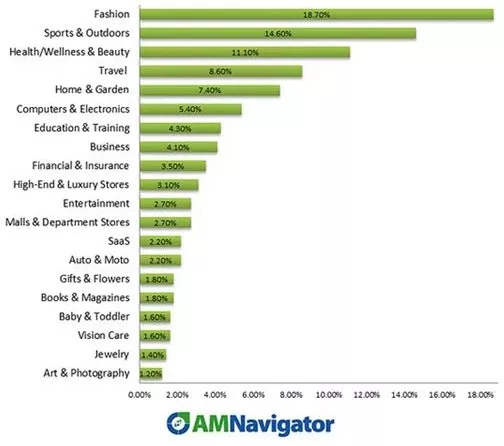 Top 20 affiliate categories